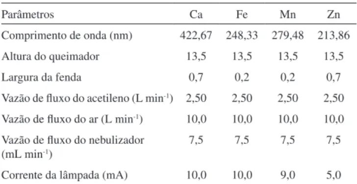 Tabela 2. Parâmetros operacionais para a análise das amostras por F AAS