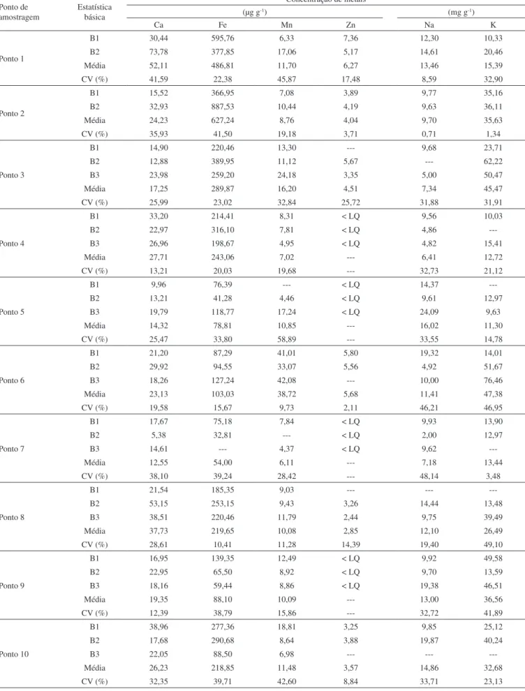 Tabela 5. Resultado encontrado para metais em folhas de bromélia Aechmea blanchetiana Ponto de  amostragem Estatística básica Concentração de metais(µg g-1) (mg g -1 ) Ca Fe Mn Zn Na K Ponto 1 B1 30,44 595,76 6,33 7,36 12,30 10,33B273,78377,8517,065,1714,6