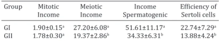 Table 2. Mitotic, meiotic, spermatogenic and Sertoli cell  efficiency of the seminiferous epitheliumin Santa Ines sheep 