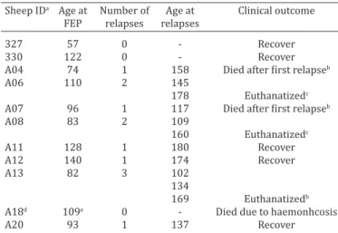 Table 1. Poisoning by  Brachiaria decumbens  in lambs from  the susceptible group that developed the toxicosis