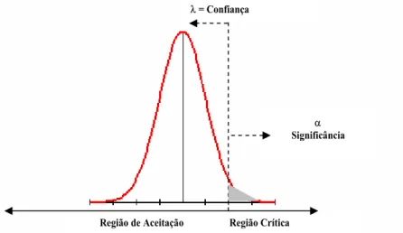 Figura 3.3 - Definição das regiões crítica e de aceitação de um teste de hipótese 