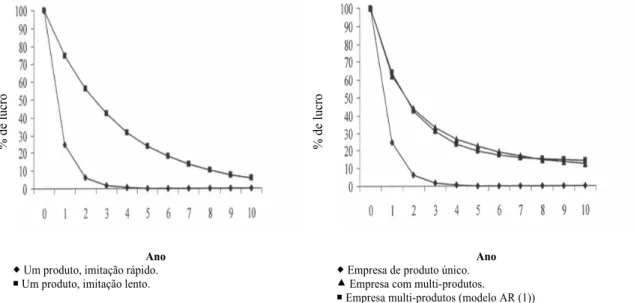 Figura 2.7 - Perfis de lucros: imitação rápida versus imitações lenta (empresa de produto   único versus empresa multiproduto) 