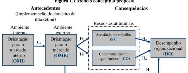 Figura 1.1 Modelo conceptual proposto 