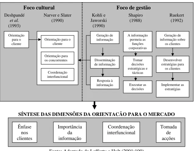 Figura 2.1.5: Um quadro conceptual das perspectivas de orientação para o mercado