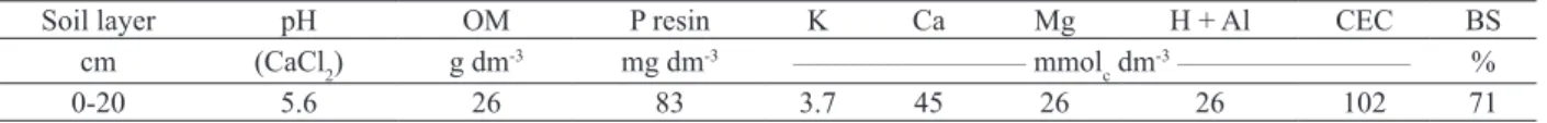 Table 1. Soil chemical analysis prior to the winter-spring season of common bean.
