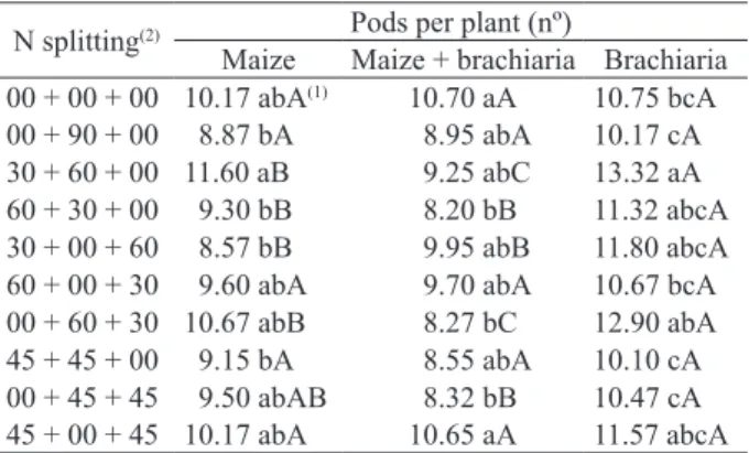 Table 6. Crude protein content, cooking time, maximum hydration time and hydration ratio of the ‘IAC Imperador’ common bean,  as a function of nitrogen fertilization splitting, as topdressing, in succession to single maize, maize intercropped with  brachia