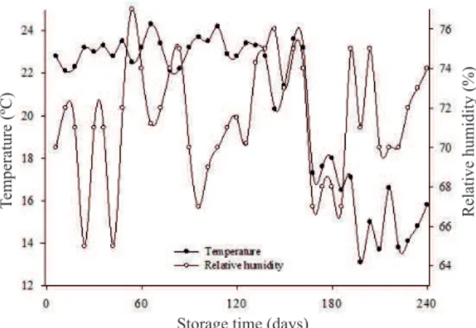 Figure 1. Air temperature and relative humidity, during storage  under natural conditions.