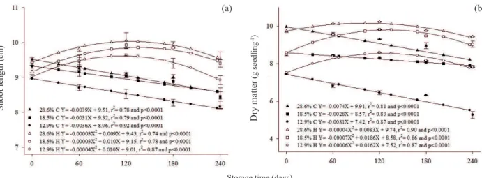 Figure 5. Shoot length (a) and dry matter (b) of wheat seedlings (BRS Parrudo cultivar) harvested at different moisture contents (28.6 %,  18.5 % and 12.9 %) and stored in the conventional (C) and hermetic (H) systems, under ambient conditions, for 240 day