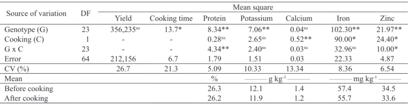 Table 2. Mean square for yield, cooking time, protein, potassium, calcium, iron and zinc contents in cowpea genotypes.