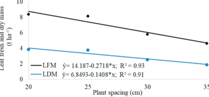 Figure 1. Leaf fresh (LFM) and dry mass (LDM) of arrowroot  plants  (‘Comum’  cultivar),  as  a  function  of  plant  spacing, in the cropping rows.