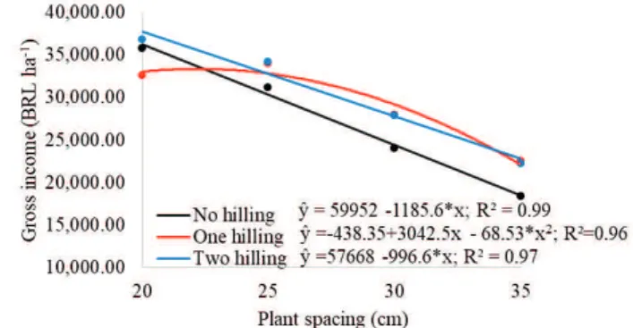 Table 1. Average production costs for one hectare (BRL) of arrowroot plants (‘Comum’ cultivar) grown under different plant spacings  and hilling applications.