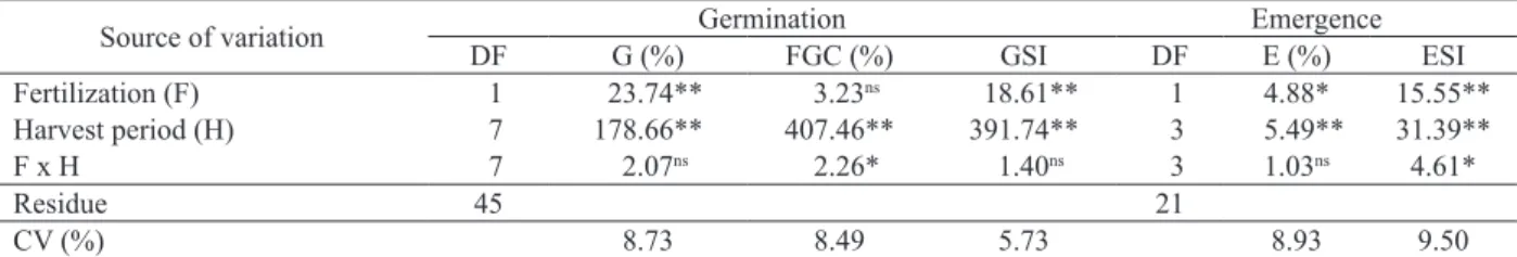 Table 3. Analysis of variance with the F values for germination (G), first germination count (FGC), seed germination speed index  (GSI), emergence (E) and emergence speed index (ESI) of sesame seedlings at different harvest periods, in plants grown  with a