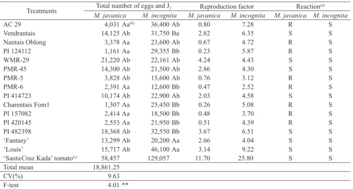 Table 1. Average total number of eggs and J 2  and reproduction factor for Meloidogyne javanica and M