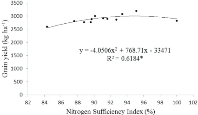 Figure 3 shows the NSI as a function of N  doses applied as topdressing to common bean plants