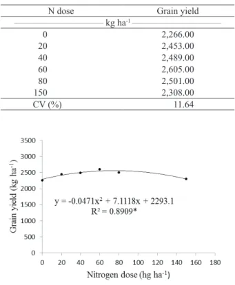 Table 3. Common bean (Pérola cultivar) grain yield, as a function  of topdressing nitrogen doses
