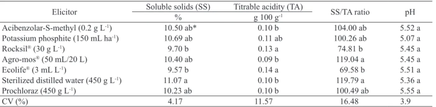Table 3. Soluble solids (SS), titratable acidity (TA), SS/TA ratio and pH in papaya fruits (Carica papaya L.) treated with elicitors,  at 12 days of storage, under 23 ± 2 ºC and relative humidity of 70 %.