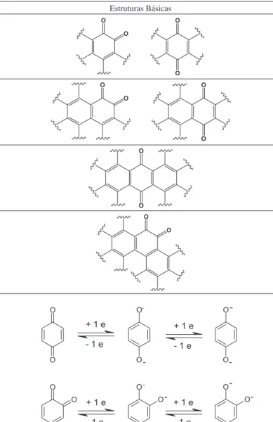 Figura 2. Semiquinonas produzidas pela redução de quinonas ou pela oxi- oxi-dação de para- e orto- difenóis 20