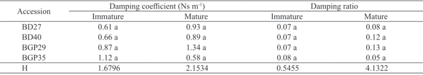 Figure 6. Amplitude of acceleration, as a function of time, for  the fruit-rachilla system of the macaw palm in the  mature stage.