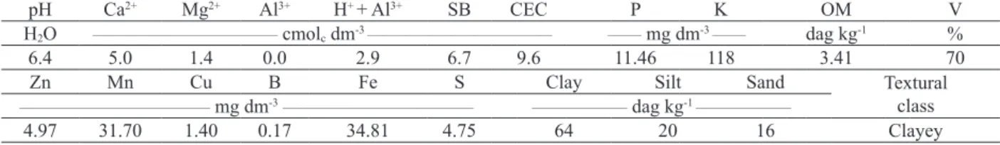 Table 1. Chemical and physical properties (0.0-0.20 m layer) of the soil before the beginning of the experiment.