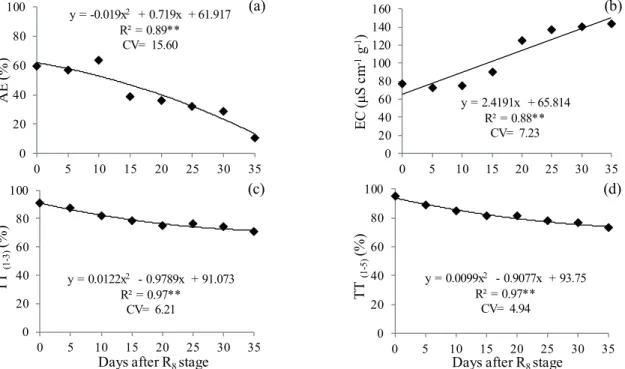 Figure 3. Accelerated aging (AE; a), electrical conductivity (EC; b), vigor percentage by the tetrazolium test [TT (1-3) ; c] and viability  percentage by the tetrazolium test [TT (1-5) ; d] obtained at different harvest times for the soybean BRS 820 RR ® 