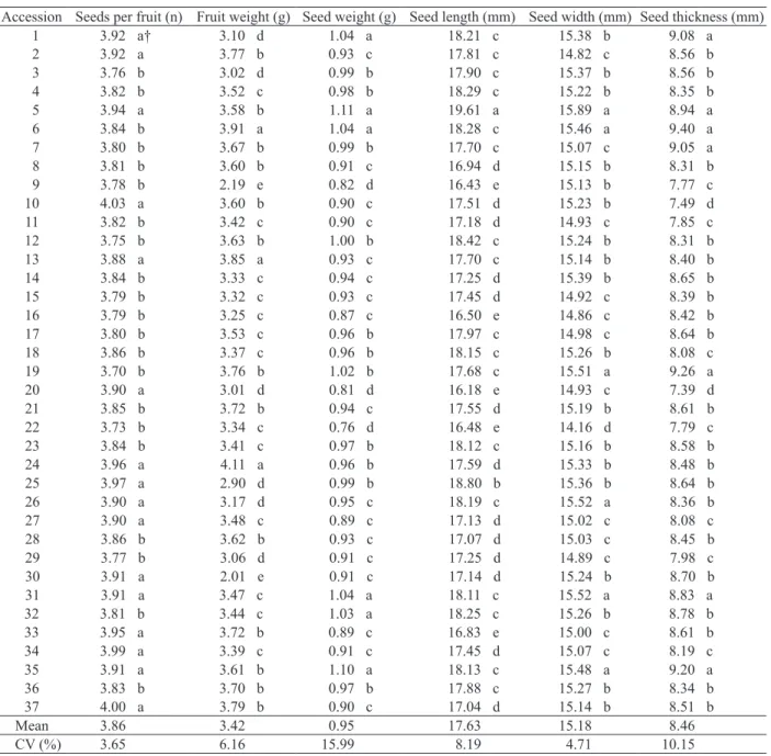 Table 1. Average values for fruit and seed traits in 37 sacha inchi (Plukenetia volubilis L.) accessions.