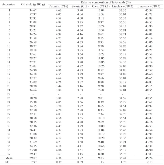 Table 2. Oil yield and fatty acid composition in 37 sacha inchi (Plukenetia volubilis L.) accessions.