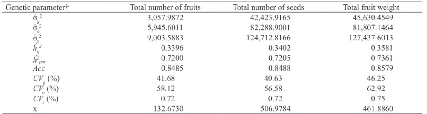 Table 3. Genetic parameter estimates for total number of fruits (fruits plant -1 ), total number of seeds (seeds plant -1 ) and total fruit  weight (g plant -1 ), in 37 sacha inchi (Plukenetia volubilis L.) accessions.