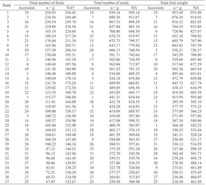 Table 4. Rank of sacha inchi accessions and their genotypic values (u + g) and new averages (NA) for total number of fruits (fruit  plant -1 ), total number of seeds (seed plant -1 ) and total fruit weight (g plant -1 ) evaluated in central Amazon, from Ju