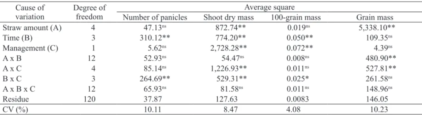 Table 1. Analysis of variance to determine the effect of straw amount (0 t ha -1 , 5 t ha -1 , 10 t ha -1 , 20 t ha -1  and 40 t ha -1 ), time (3, 2, 1  and 0 months before sowing) and management application (surface and incorporated into the soil), as wel