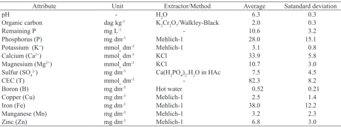 Table 1. Average and standard deviation of the main soil attributes (0-20 cm depth), in the fields sampled in 2012 and 2013.