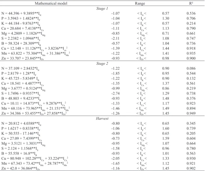Table 2. Mathematical models, index ranges and coefficients of determination of the regressions adjusted to describe the leaf contents  in carrot shoots, as a function of the DRIS index in each sampled stage for the reference population 1 .