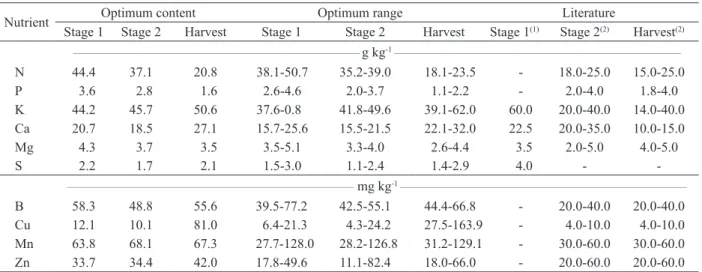 Table 3.  Content and optimum ranges for the nutrients contents in the carrot shoots. Estimates were obtained by the DRIS method,  in three phenological stages, and compared to the literature.
