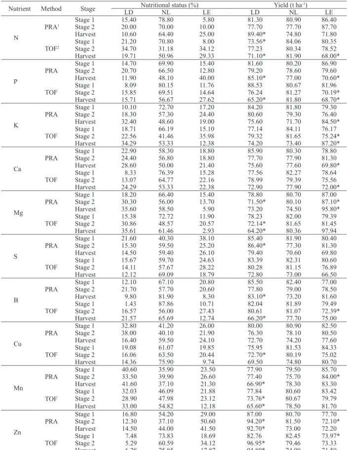 Table 5. Frequency of fields and average yield of limiting by deficiency (LD), non-limiting (NL) and limiting by excess (LE) classes  generated by DRIS, in three sampled stages.