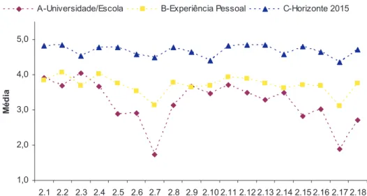 Gráfico 9 - Análise da variância das médias do nível de aquisição, desenvolvimento ou importância das  Competências em Design 