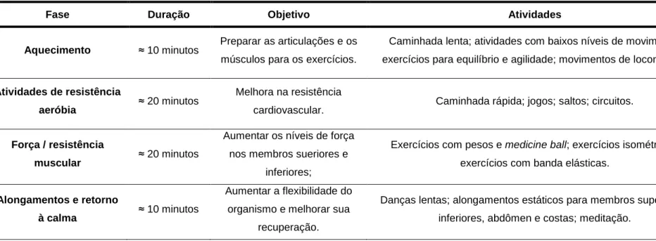 Tabela 1. Plano base das sessões.  
