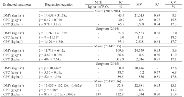 Table 1. Regression equation, maximum technical efficiency (MTE), increment (IC) and maximum value (MV) for dry matter yield  (DMY), crude protein concentration (CPC) and crude protein yield (CPY) in maize and sorghum for silage, as a function  of nitrogen