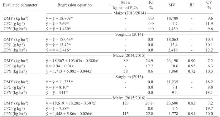 Table 2. Regression equation, maximum technical efficiency (MTE), increment (IC) and maximum value (MV) for dry matter yield  (DMY), crude protein concentration (CPC) and crude protein yield (CPY) in maize and sorghum for silage, as a function  of phosphor