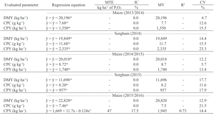 Table 3. Regression equation, maximum technical efficiency (MTE), increment (IC) and maximum value (MV) for dry matter yield  (DMY), crude protein concentration (CPC) and crude protein yield (CPY) in maize and sorghum for silage, as a function  of potassiu