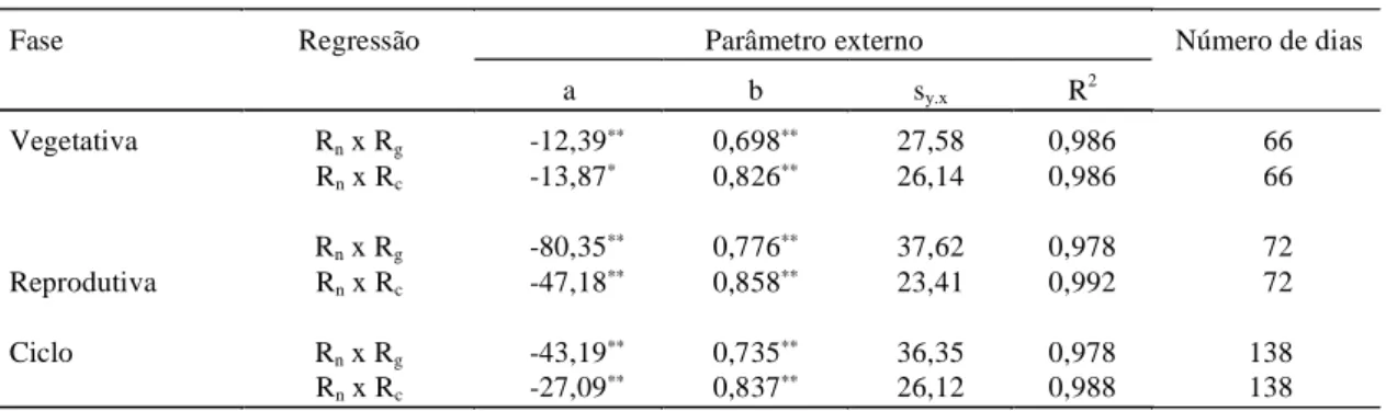 TABELA 7. Intercepto (a), inclinação (b), desvio-padrão da regressão (s y.x ) e coeficiente de determinação (R 2 ), na regressão de média de meia hora (W m -2 ) de saldo de radiação (R n ) sobre a irradiância solar global (R g ) e saldo de radiação de onda