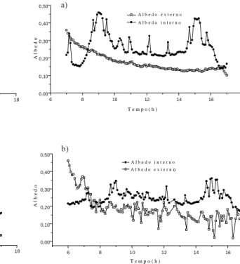 FIG. 1. Curvas do albedo médio de cinco minutos no estádio fenológico V 4  da cultura do feijão-vagem, em condição de céu  parcial-mente nublado (a) e claro (b) em ambiente externo e interno à casa de vegetação, correspondendo aos dias 312 e 315 do ano de 