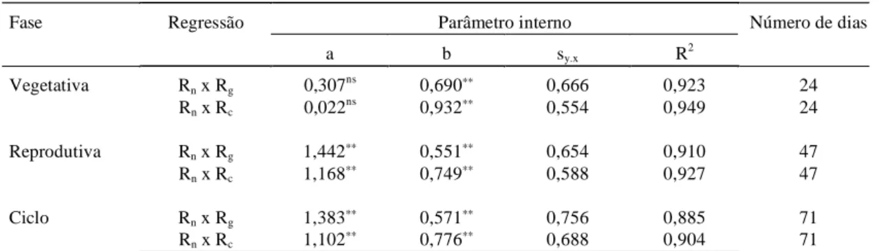 TABELA 2. Intercepto (a), inclinação (b), desvio-padrão da regressão (s y.x ) e coeficiente de determinação (R 2 ), na regressão de totais diurnos (MJ m -2 ) de saldo de radiação (R n ) sobre a irradiância solar global (R g ) e saldo de radiação de ondas c