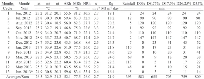 Table 1. Meteorological and irrigation depth variables 1  between June 2012 and June 2013, in a forage cactus cropping area under  exclusive systems and intercropping with sorghum, in Serra Talhada, Pernambuco State, Brazil.