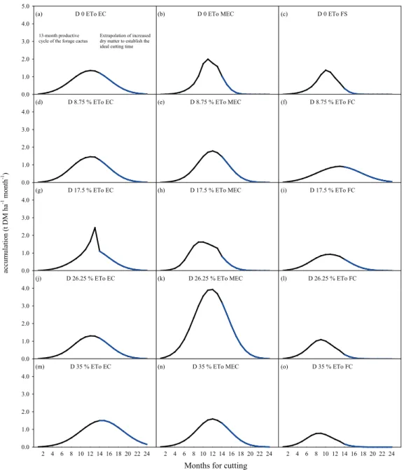 Figure 4. Monthly accumulation rate for the 13 month-cycle of the forage cactus Opuntia stricta (black line) and its extrapolation  (blue line) to indicate the crop harvest time at different irrigation depths (D), based on reference evapotranspiration frac