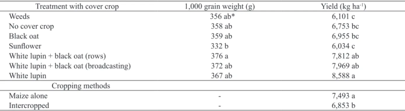 Table 2. Average values for 1,000 grain weight and grain yield, as a function of plant cover and cropping with maize alone or  intercropped with jack bean (Canavalia ensiformis).