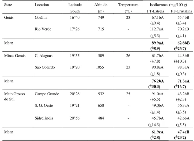 TABLE 4. Average (±SD) concentration of total isoflavone glucosides (mg/100 g) in seeds of soybean cultivars  as a  function of the interaction between sowing location and  cultivar at the State of Maranhão, in the 1993/94  crop season (n=3, CV = 10.86%) 1