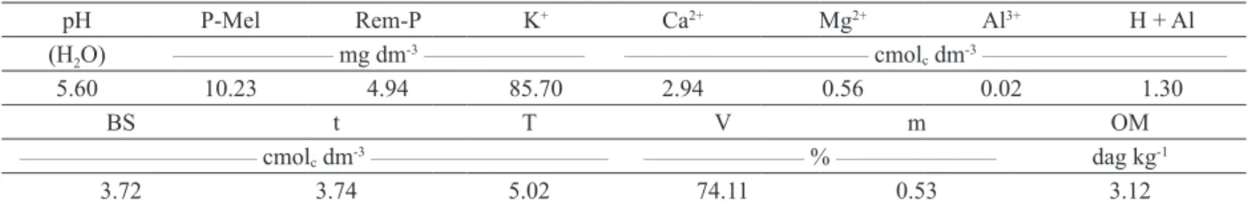 Table 1. Results of soil analysis (0-20 cm) in the experimental area.