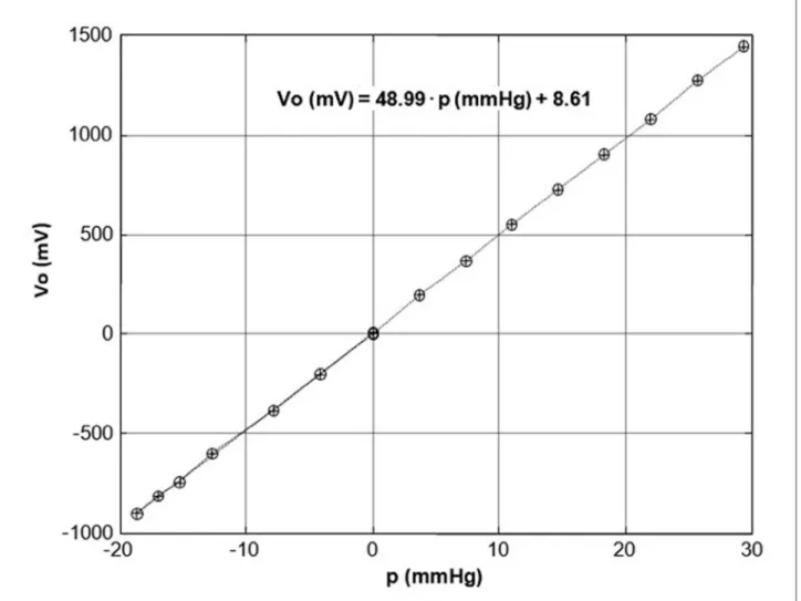 Figure 3. Measurement system calibration results. 
