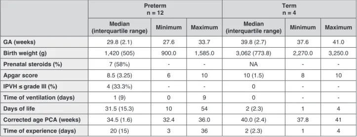 Table 1. Sample demographic characteristics in median, interquartile range and frequency (%).