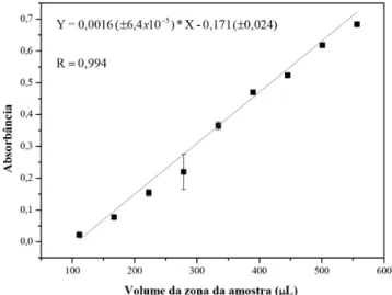 Figura 5. Efeito do volume da zona da amostra. Intervalos de tempo de 0,3  s para inserção de HQ e de 0,2 s para as soluções de reagentes