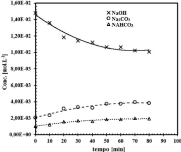 Figura 4. Acompanhamento do pH da fase líquida de saída para a reação do  CO 2  com solução de NaOH nas concentrações de 0,015 mol L -1  e 0,08 mol L -1 